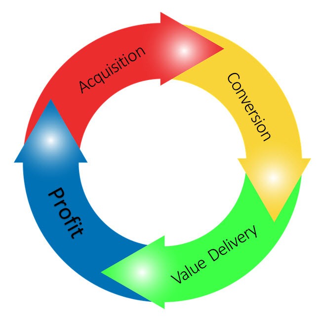 Online Business Process